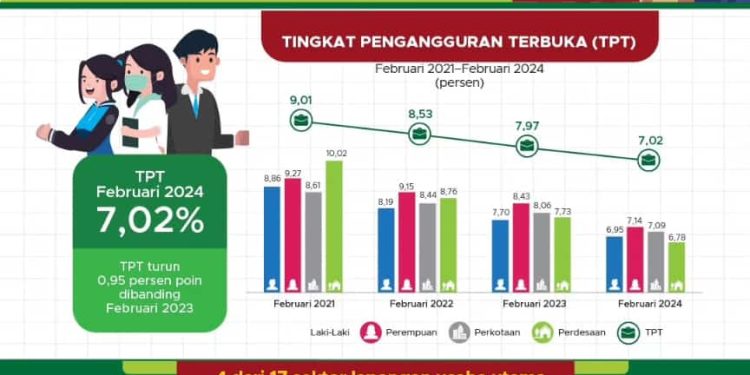 Data BPS Pengangguran Provinsi Banten Alami Tren Penurunan
