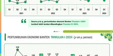 Perekonomian Provinsi Banten Tumbuh 4,51 Persen di Triwulan I