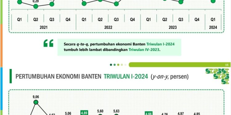 Perekonomian Provinsi Banten Tumbuh 4,51 Persen di Triwulan I