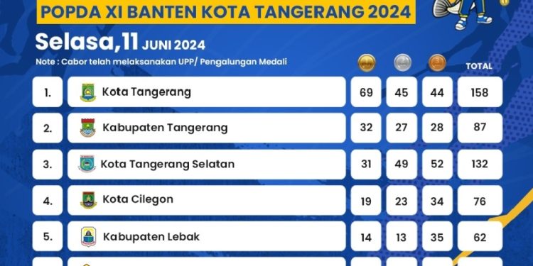 Perolehan Medali Sementara POPDA XI Banten, Kota Tangerang Posisi Pertama dengan 69 Emas