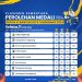 Perolehan Medali Sementara POPDA XI Banten, Kota Tangerang Posisi Pertama dengan 69 Emas