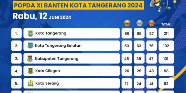 Perolehan Medali Sementara POPDA XI Banten, Kota Tangerang Tempati Posisi Puncak Dengan 86 Emas
