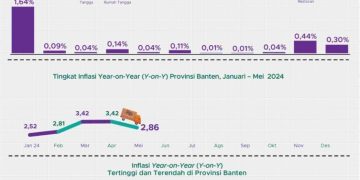 Mei 2024, Inflasi Provinsi Banten Terkendali di Angka 2,86 Persen