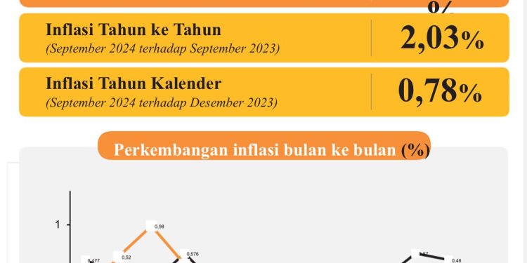 Inflasi Provinsi Banten Terkendali di 2,03 Persen